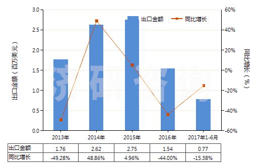 2013-2017年6月中國(guó)人造纖維短纖＜85%主要或僅與毛混紡色織布(HS55163300)出口總額及增速統(tǒng)計(jì)